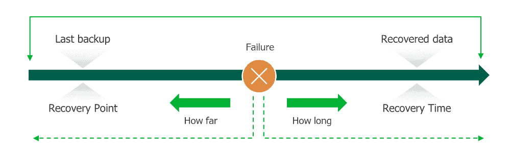 RTO and RPO in PostgreSQL backup strategy